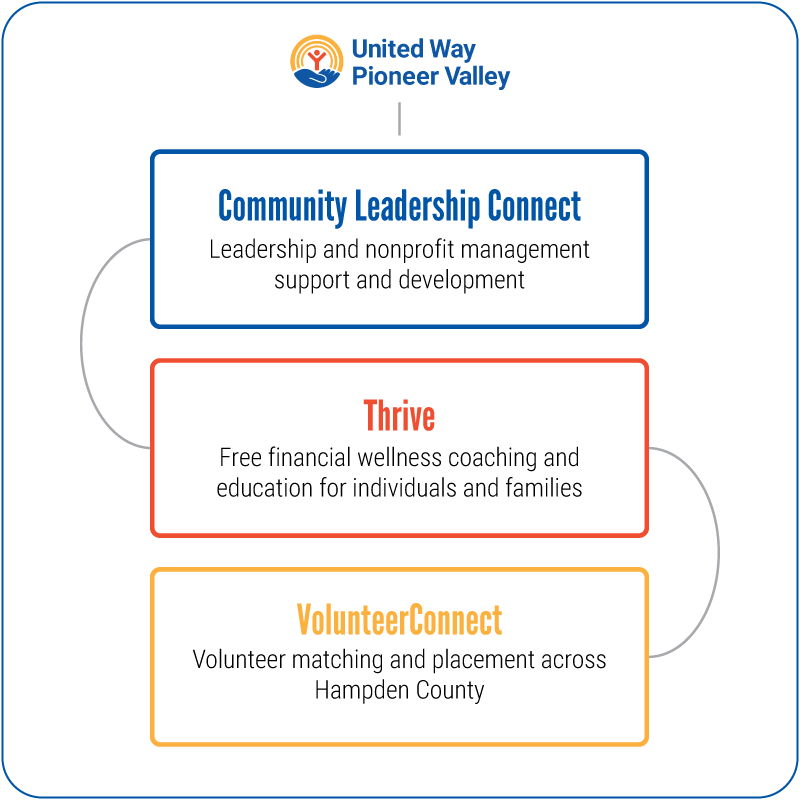 CLC Flowchart